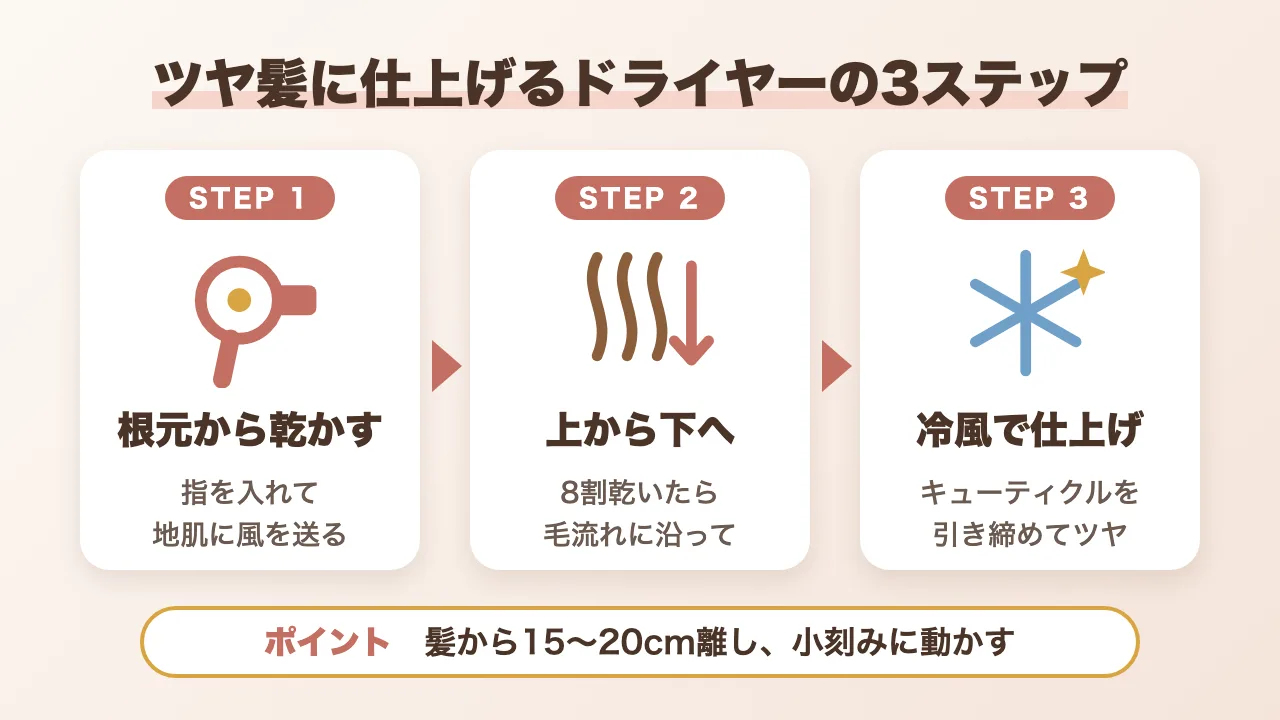 ドライヤーでツヤ髪に仕上げる3ステップの図解:根元から乾かす、上から下へ、冷風で仕上げ