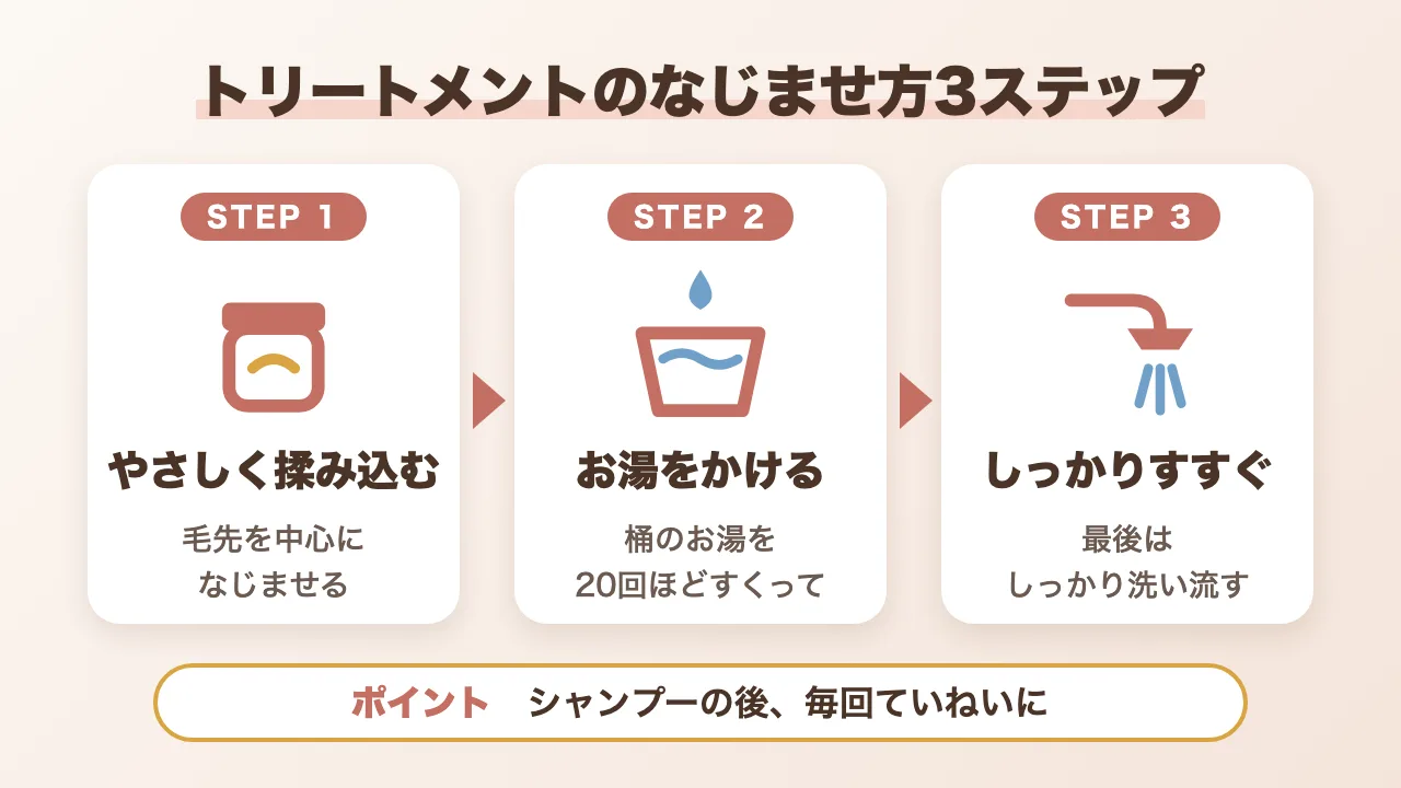 トリートメントのなじませ方3ステップの図解:毛先中心に揉み込む、桶のお湯を20回ほどかける、しっかりすすぐ