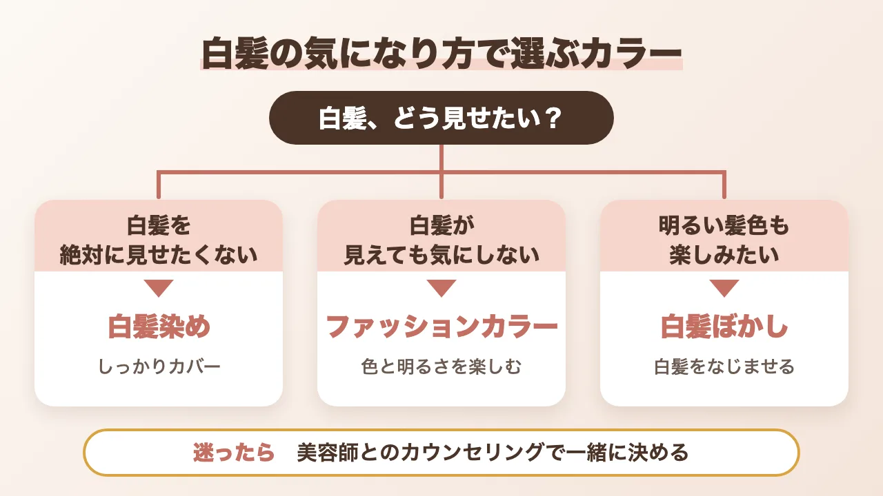 白髪の気になり方で選ぶカラーの図解：絶対に見せたくない人は白髪染め、見えても気にしない人はファッションカラー、明るい髪色も楽しみたい人は白髪ぼかし