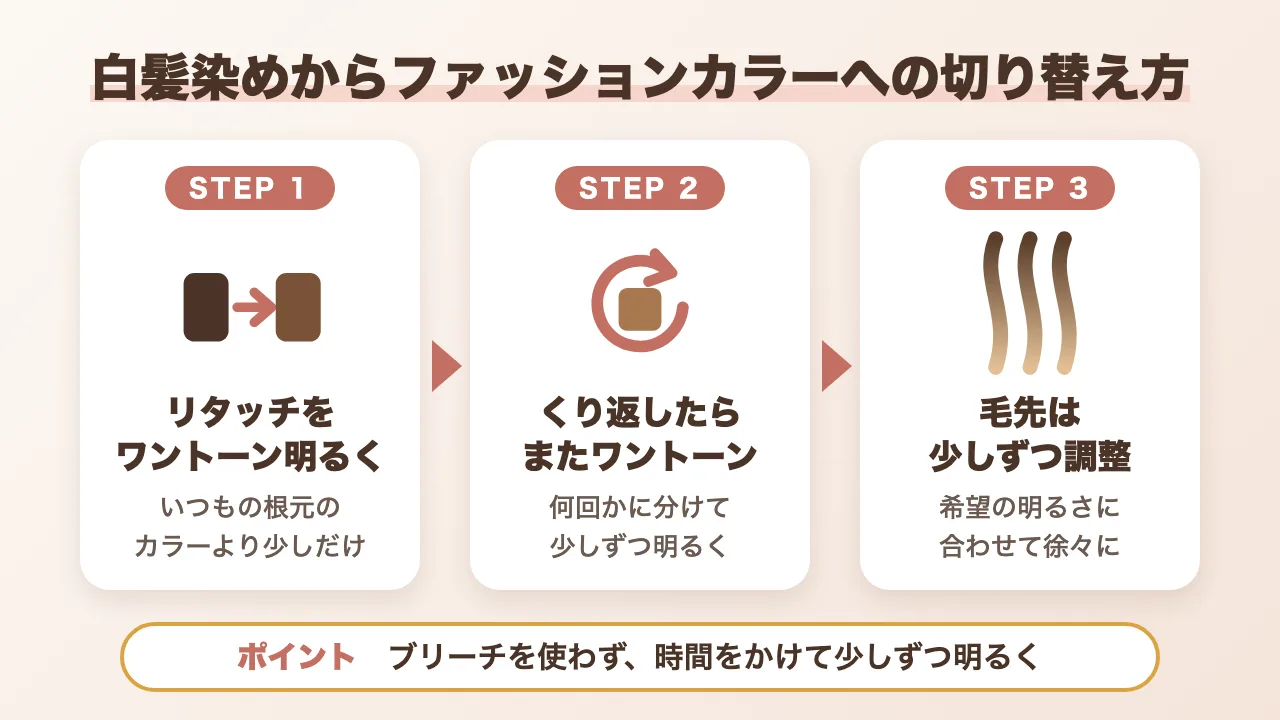 白髪染めからファッションカラーへの切り替え方の図解：リタッチをワントーン明るく、くり返してまたワントーン明るく、毛先は希望の明るさに合わせて少しずつ