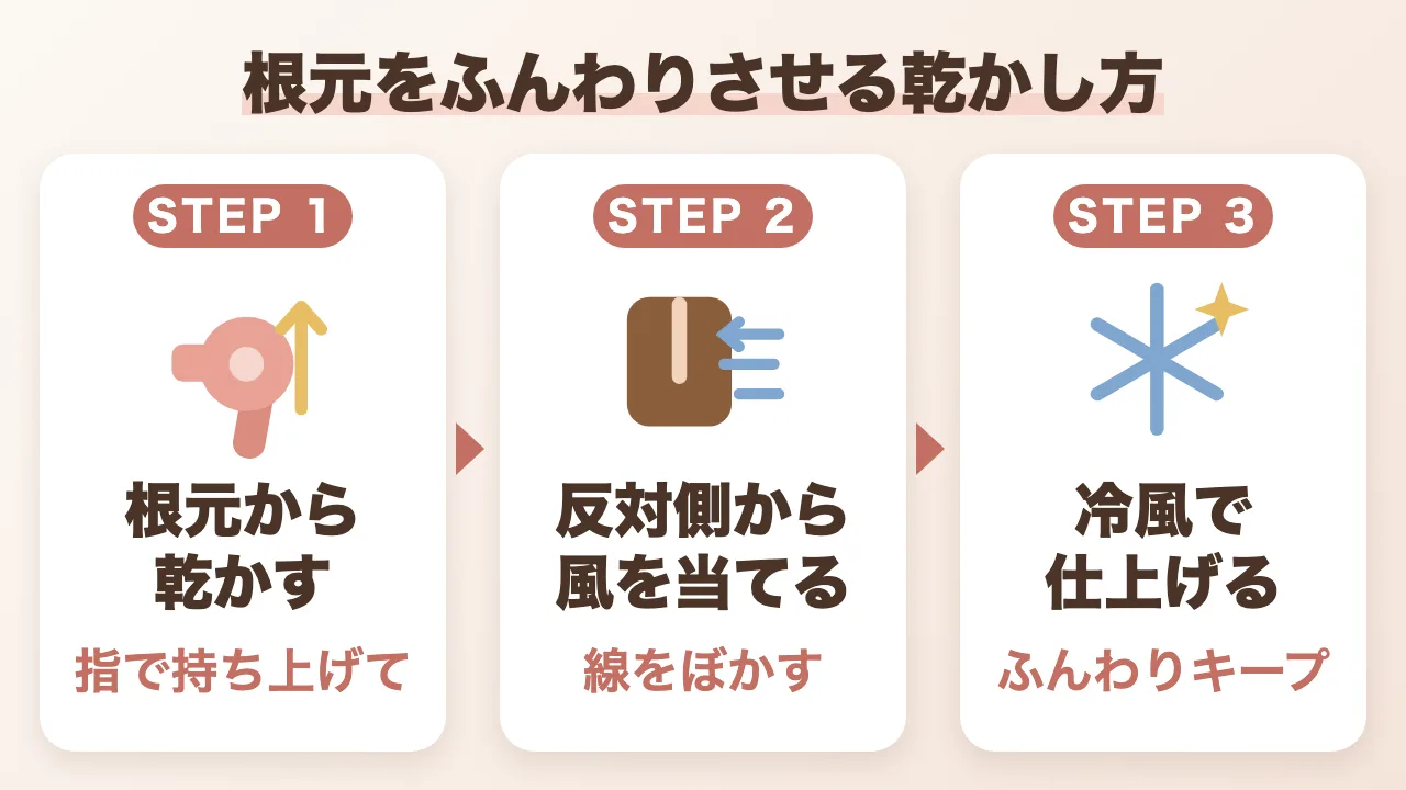 根元をふんわりさせる乾かし方の図解：根元から乾かす、分け目と反対側から風を当てる、冷風で仕上げる